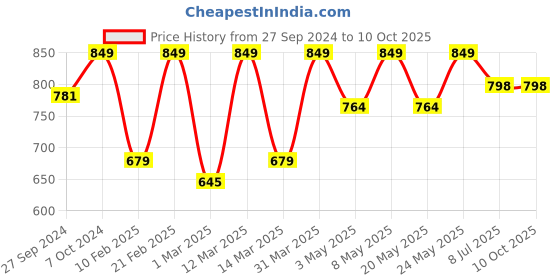 myntra.com Devansh Multi Mosaic Glass Ceiling Lamp devansh Price History Graph from 27 Sep 2024 to 9 Oct 2025