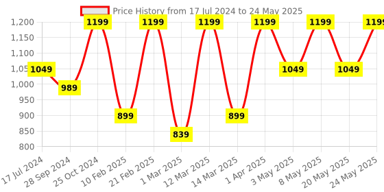 myntra.com Devansh Multi Mosaic Glass Ceiling Lamp devansh Price History Graph from 17 Jul 2024 to 24 May 2025