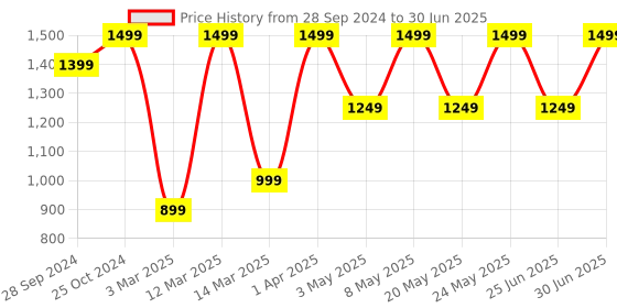 myntra.com Devansh Multi Mosaic Glass Ceiling Lamp devansh Price History Graph from 28 Sep 2024 to 30 Jun 2025
