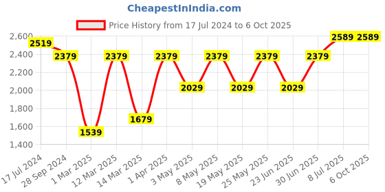 myntra.com Devansh Multi Mosaic Glass Cluster Ceiling Lamp devansh Price History Graph from 17 Jul 2024 to 5 Oct 2025