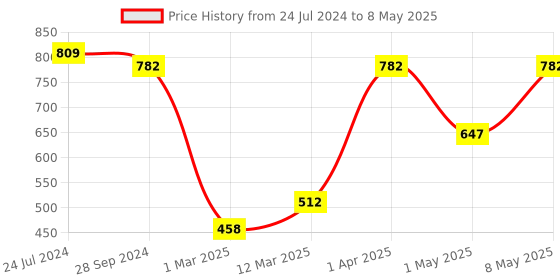 myntra.com Devansh Multi Wood Table lamp With Wood Brown Base devansh Price History Graph from 24 Jul 2024 to 8 May 2025