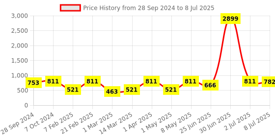 myntra.com Devansh Multicolor Cotton Shade Table Lamp With Black Base devansh Price History Graph from 28 Sep 2024 to 8 Jul 2025