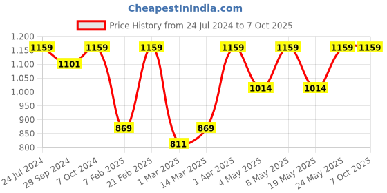 myntra.com Devansh Multicolor Cotton Shade With Round Wood Base devansh Price History Graph from 24 Jul 2024 to 7 Oct 2025