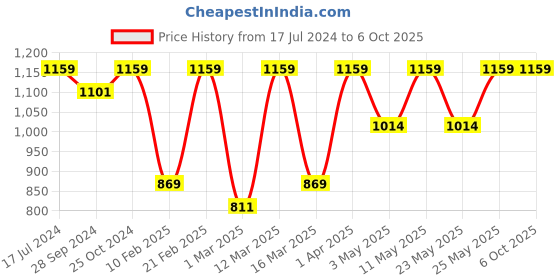 myntra.com Devansh Multicolor cotton wall mounted lamp with Steel Base devansh Price History Graph from 17 Jul 2024 to 6 Oct 2025