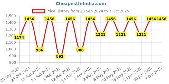 myntra.com Devansh Multicolor Double Wall Mounted Lamp devansh Price History Graph from 28 Sep 2024 to 6 Oct 2025