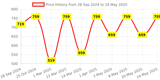 myntra.com Devansh Multicolor Ganesh Ji Glass Wal mounted Lamp devansh Price History Graph from 28 Sep 2024 to 24 May 2025