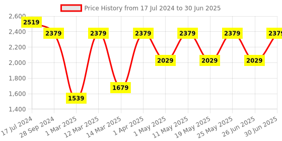 myntra.com Devansh Multicolor Mosaic Glass Cluster Hanging Lamp devansh Price History Graph from 17 Jul 2024 to 30 Jun 2025