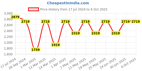 myntra.com Devansh Multicolor Mosaic Glass Cluster Hanging Lamp devansh Price History Graph from 17 Jul 2024 to 6 Oct 2025