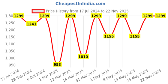 myntra.com Devansh Multicolor Mosaic Glass Hanging Lamp devansh Price History Graph from 17 Jul 2024 to 22 Nov 2025