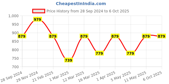 myntra.com Devansh Multicolor Mosaic Glass Table Lamp With Wood Base devansh Price History Graph from 28 Sep 2024 to 5 Oct 2025