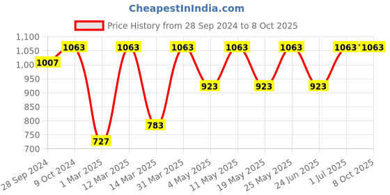 myntra.com Devansh Multicolor Mosaic Glass Table Lamp With Wood Base devansh Price History Graph from 28 Sep 2024 to 8 Oct 2025