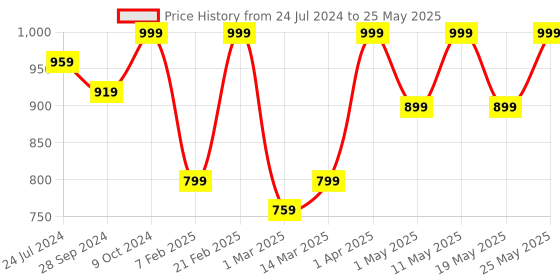 myntra.com Devansh Multicolor Mosaic Glass Table Lamp with Wood Base devansh Price History Graph from 24 Jul 2024 to 25 May 2025