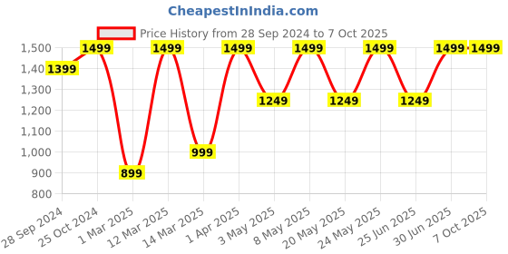 myntra.com Devansh Multicolor Mosaic Glass Wall Mounted Lamp devansh Price History Graph from 28 Sep 2024 to 7 Oct 2025