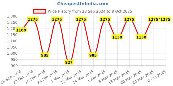 myntra.com Devansh Multicolor Mosaic Glass Wall mounted Lantern devansh Price History Graph from 28 Sep 2024 to 7 Oct 2025