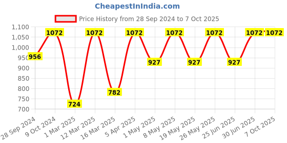myntra.com Devansh Multicolor Mosaic Painting Table Lamp devansh Price History Graph from 28 Sep 2024 to 6 Oct 2025