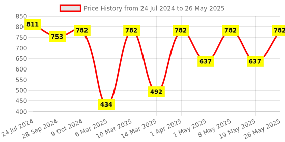 myntra.com Devansh Multicolor Mosaic Sheesha Table Lamp devansh Price History Graph from 24 Jul 2024 to 26 May 2025