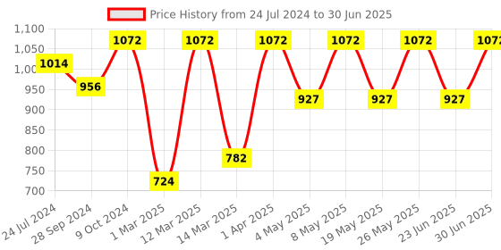 myntra.com Devansh Multicolor Mosaic Table Lamp devansh Price History Graph from 24 Jul 2024 to 30 Jun 2025