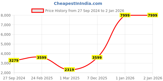 myntra.com Devansh Multicolored Basket Iron Floor Standing Lamp devansh Price History Graph from 27 Sep 2024 to 2 Jan 2026