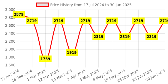 myntra.com Devansh Multicolored Conical Cluster Hanging Lamp devansh Price History Graph from 17 Jul 2024 to 30 Jun 2025