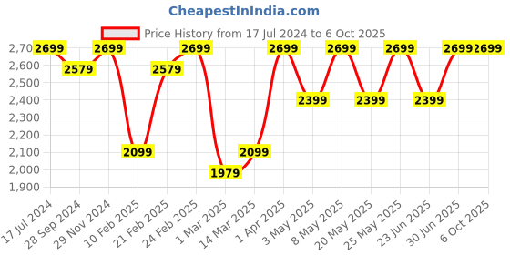 myntra.com Devansh Multicolored Cylinder Drum Cluster Ceiling Lamp devansh Price History Graph from 17 Jul 2024 to 6 Oct 2025