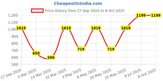 myntra.com Devansh Multicolored Glass Mosaic Ceiling Lamp devansh Price History Graph from 27 Sep 2024 to 7 Oct 2025