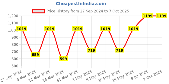 myntra.com Devansh Multicolored Glass Mosaic Flush Mounted Ceiling Lamp devansh Price History Graph from 27 Sep 2024 to 7 Oct 2025