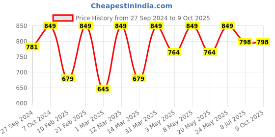 myntra.com Devansh Multicolored Mosaic Glass Hanging Lamp devansh Price History Graph from 27 Sep 2024 to 8 Oct 2025