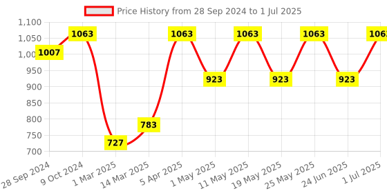 myntra.com Devansh Multicolored Mosaic Glass Table Lamp With Wooden Base devansh Price History Graph from 28 Sep 2024 to 1 Jul 2025