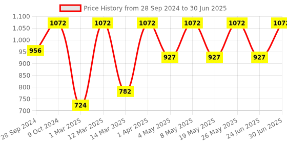 myntra.com Devansh Multicolored Mosaic Table Lamp devansh Price History Graph from 28 Sep 2024 to 30 Jun 2025