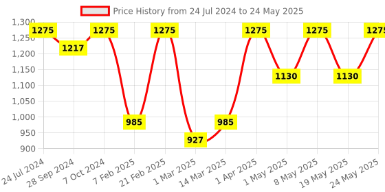 myntra.com Devansh Multicolored Mosaic Textured Lantern Table Lamp devansh Price History Graph from 24 Jul 2024 to 24 May 2025