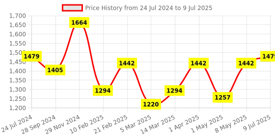 myntra.com Devansh Multicolored Printed Wooden Table Lamp with Cotton Shade devansh Price History Graph from 24 Jul 2024 to 9 Jul 2025