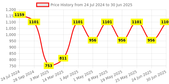 myntra.com Devansh Multicolored Pyramid Shaped Cotton Shade Table Lamp devansh Price History Graph from 24 Jul 2024 to 30 Jun 2025