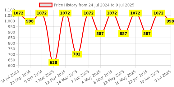 myntra.com Devansh Multicolored Wooden Table Lamp With Cotton Shade devansh Price History Graph from 24 Jul 2024 to 9 Jul 2025