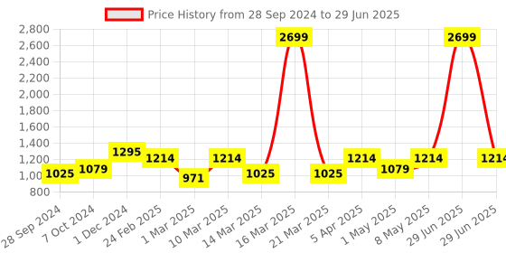 myntra.com Devansh Multicoloured & Black Printed Buffet Table Lamp devansh Price History Graph from 28 Sep 2024 to 29 Jun 2025