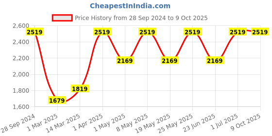 myntra.com Devansh Multicoloured & Off-White Solid Mosaic Glass Cluster Light devansh Price History Graph from 28 Sep 2024 to 8 Oct 2025