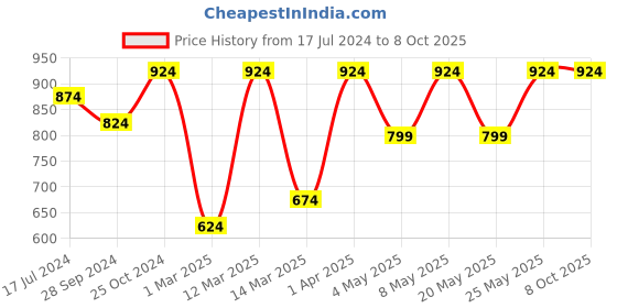 myntra.com Devansh Multicoloured Conical Cotton Wall Mounted Lamp with Iron Base devansh Price History Graph from 17 Jul 2024 to 8 Oct 2025