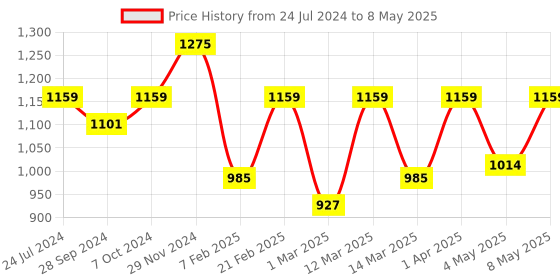 myntra.com Devansh Multicoloured Contemporary Table Lamp With Cotton Shade devansh Price History Graph from 24 Jul 2024 to 8 May 2025