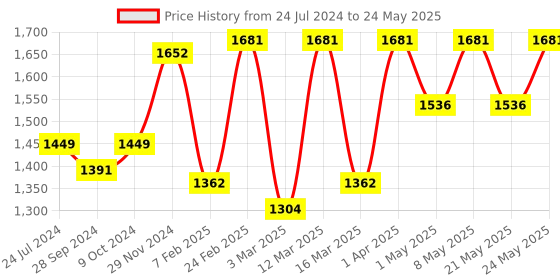 myntra.com Devansh Multicoloured Cotton Shade Table Lamp with Wood Base devansh Price History Graph from 24 Jul 2024 to 24 May 2025