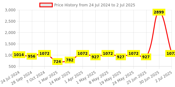 myntra.com Devansh Multicoloured Floral Cotton Shade Table Lamp devansh Price History Graph from 24 Jul 2024 to 2 Jul 2025