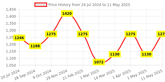 myntra.com Devansh Multicoloured Floral Printed Table Lamp with Shade devansh Price History Graph from 24 Jul 2024 to 11 May 2025
