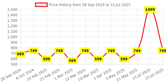 myntra.com Devansh Multicoloured Ganesh Ji Traditional Flush Mount Lamp devansh Price History Graph from 28 Sep 2024 to 15 Jul 2025
