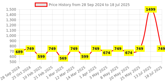 myntra.com Devansh Multicoloured Ganesh Ji Traditional Flush Mount Lamp devansh Price History Graph from 28 Sep 2024 to 18 Jul 2025