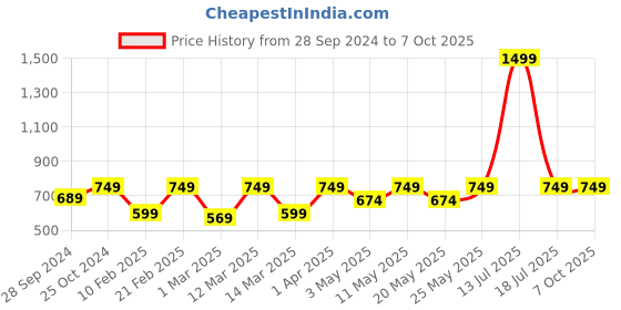 myntra.com Devansh Multicoloured Ganesh Ji Traditional Flush Mount Wall Lamp devansh Price History Graph from 28 Sep 2024 to 6 Oct 2025