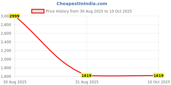 myntra.com Devansh Multicoloured Glass Traditional Ceiling Lamp devansh Price History Graph from 30 Aug 2025 to 9 Oct 2025