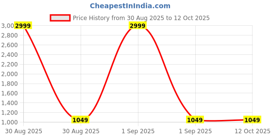 myntra.com Devansh Multicoloured Glass Traditional Ceiling Lamp devansh Price History Graph from 30 Aug 2025 to 12 Oct 2025