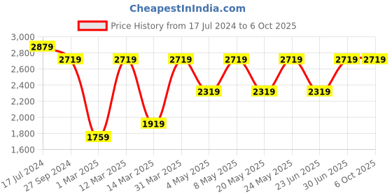 myntra.com Devansh Multicoloured Mosaic Cluster Ceiling Lamp devansh Price History Graph from 17 Jul 2024 to 5 Oct 2025