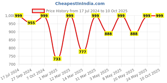 myntra.com Devansh Multicoloured Mosaic Glass Ceiling Lamp devansh Price History Graph from 17 Jul 2024 to 10 Oct 2025