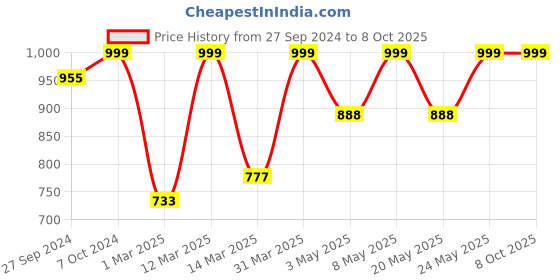 myntra.com Devansh Multicoloured Mosaic Glass Ceiling Lamp devansh Price History Graph from 27 Sep 2024 to 8 Oct 2025