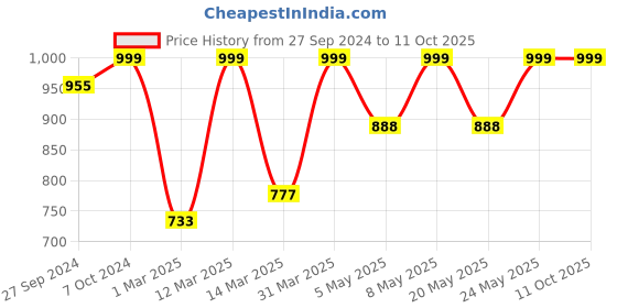myntra.com Devansh Multicoloured Mosaic Glass Ceiling Lamp devansh Price History Graph from 27 Sep 2024 to 11 Oct 2025