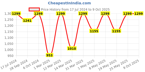 myntra.com Devansh Multicoloured Mosaic Glass Lantern Ceiling Lamp devansh Price History Graph from 17 Jul 2024 to 9 Oct 2025